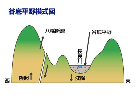 低平|谷底平野